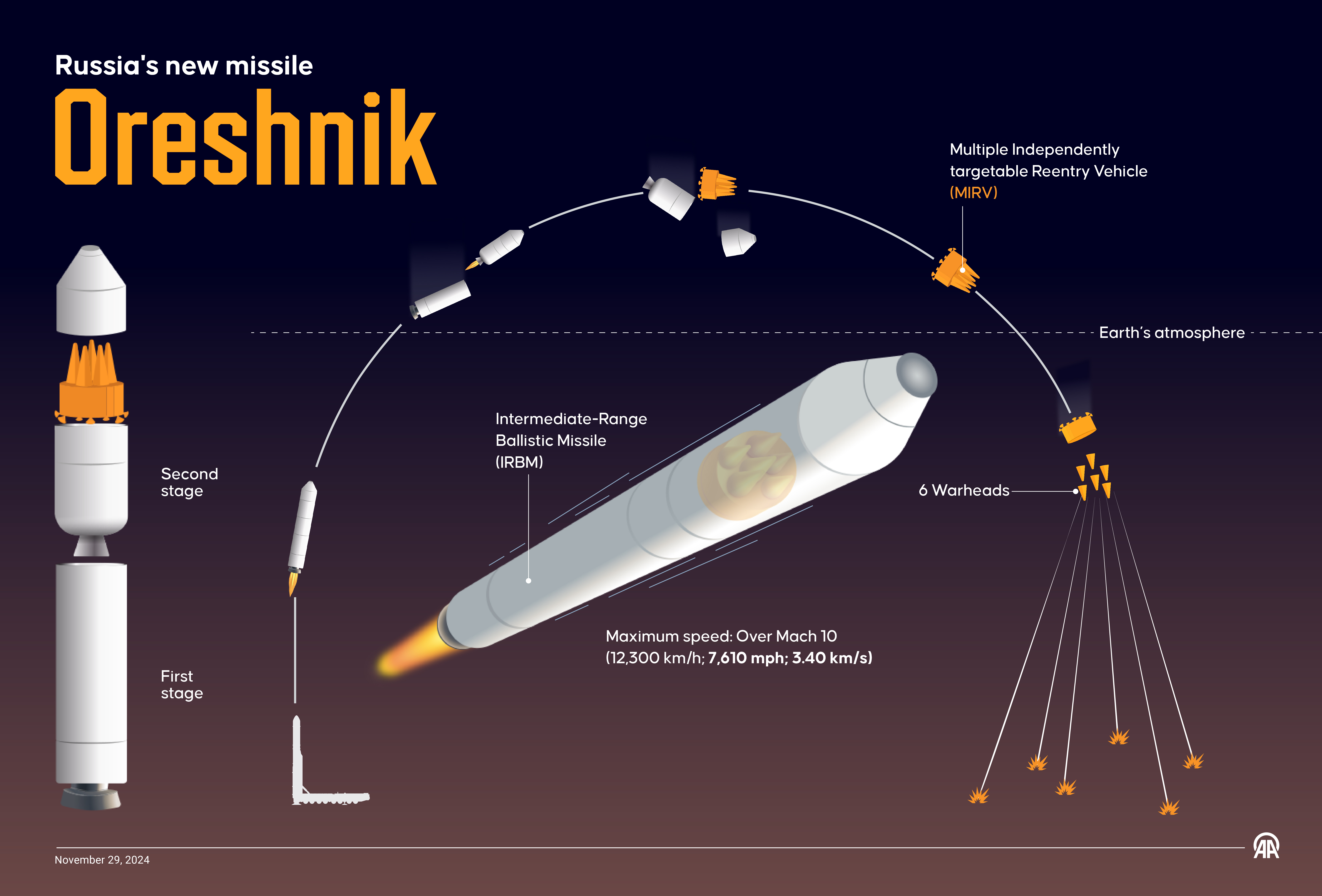 An infographic on Russia's so-called missile Orehsnik". Source: Reuters, Omar Zaghloul